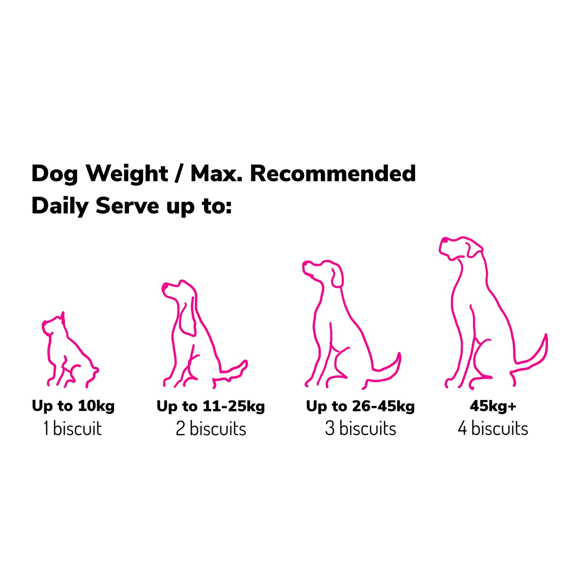 A chart illustrating the maximum recommended daily serving size for dog food based on the dog's weight.